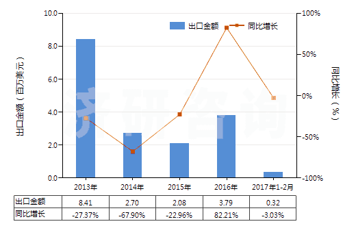 2013-2017年2月中國非自推進鏟運機(HS84306920)出口總額及增速統(tǒng)計